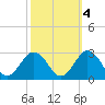 Tide chart for Kiptopeke Beach, Virginia on 2021/10/4