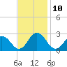 Tide chart for Kiptopeke Beach, Virginia on 2021/11/10