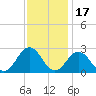 Tide chart for Kiptopeke Beach, Virginia on 2021/11/17