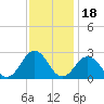 Tide chart for Kiptopeke Beach, Virginia on 2021/11/18