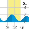 Tide chart for Kiptopeke Beach, Virginia on 2021/11/21