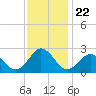 Tide chart for Kiptopeke Beach, Virginia on 2021/11/22