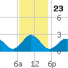 Tide chart for Kiptopeke Beach, Virginia on 2021/11/23