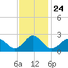 Tide chart for Kiptopeke Beach, Virginia on 2021/11/24