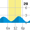 Tide chart for Kiptopeke Beach, Virginia on 2021/11/28