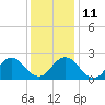 Tide chart for Kiptopeke Beach, Virginia on 2021/12/11