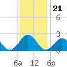 Tide chart for Kiptopeke Beach, Virginia on 2021/12/21