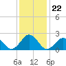 Tide chart for Kiptopeke Beach, Virginia on 2021/12/22