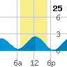 Tide chart for Kiptopeke Beach, Virginia on 2021/12/25