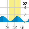 Tide chart for Kiptopeke Beach, Virginia on 2021/12/27