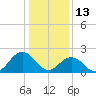 Tide chart for Kiptopeke Beach, Virginia on 2022/01/13