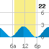 Tide chart for Kiptopeke Beach, Virginia on 2022/01/22