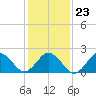 Tide chart for Kiptopeke Beach, Virginia on 2022/01/23