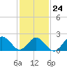 Tide chart for Kiptopeke Beach, Virginia on 2022/01/24