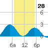 Tide chart for Kiptopeke Beach, Virginia on 2022/01/28