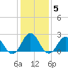 Tide chart for Kiptopeke Beach, Virginia on 2022/01/5