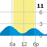 Tide chart for Kiptopeke Beach, Virginia on 2022/02/11