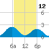 Tide chart for Kiptopeke Beach, Virginia on 2022/02/12
