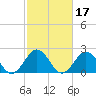 Tide chart for Kiptopeke Beach, Virginia on 2022/02/17
