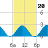 Tide chart for Kiptopeke Beach, Virginia on 2022/02/20