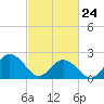 Tide chart for Kiptopeke Beach, Virginia on 2022/02/24