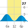 Tide chart for Kiptopeke Beach, Virginia on 2022/02/27