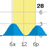 Tide chart for Kiptopeke Beach, Virginia on 2022/02/28