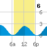 Tide chart for Kiptopeke Beach, Virginia on 2022/02/6