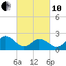 Tide chart for Kiptopeke Beach, Virginia on 2022/03/10