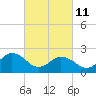 Tide chart for Kiptopeke Beach, Virginia on 2022/03/11