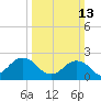 Tide chart for Kiptopeke Beach, Virginia on 2022/03/13