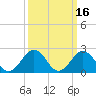 Tide chart for Kiptopeke Beach, Virginia on 2022/03/16