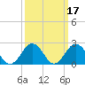 Tide chart for Kiptopeke Beach, Virginia on 2022/03/17