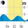 Tide chart for Kiptopeke Beach, Virginia on 2022/03/25