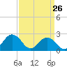 Tide chart for Kiptopeke Beach, Virginia on 2022/03/26