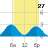 Tide chart for Kiptopeke Beach, Virginia on 2022/03/27