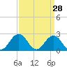 Tide chart for Kiptopeke Beach, Virginia on 2022/03/28