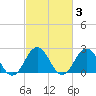 Tide chart for Kiptopeke Beach, Virginia on 2022/03/3