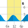Tide chart for Kiptopeke Beach, Virginia on 2022/03/6