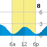 Tide chart for Kiptopeke Beach, Virginia on 2022/03/8