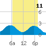 Tide chart for Kiptopeke Beach, Virginia on 2022/04/11