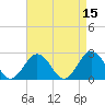 Tide chart for Kiptopeke Beach, Virginia on 2022/04/15