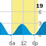 Tide chart for Kiptopeke Beach, Virginia on 2022/04/19