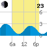 Tide chart for Kiptopeke Beach, Virginia on 2022/04/23