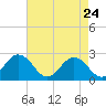 Tide chart for Kiptopeke Beach, Virginia on 2022/04/24