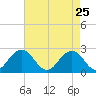 Tide chart for Kiptopeke Beach, Virginia on 2022/04/25