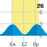 Tide chart for Kiptopeke Beach, Virginia on 2022/04/26