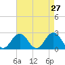 Tide chart for Kiptopeke Beach, Virginia on 2022/04/27