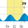 Tide chart for Kiptopeke Beach, Virginia on 2022/04/29