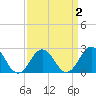 Tide chart for Kiptopeke Beach, Virginia on 2022/04/2